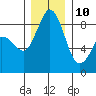 Blaine tide chart for Tuesday, December 10, 2024