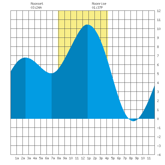 Blaine tide chart for Wednesday, December 11, 2024