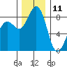 Blaine tide chart for Wednesday, December 11, 2024