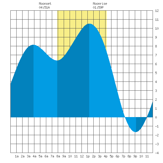 Blaine tide chart for Thursday, December 12, 2024