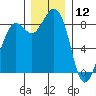 Blaine tide chart for Thursday, December 12, 2024