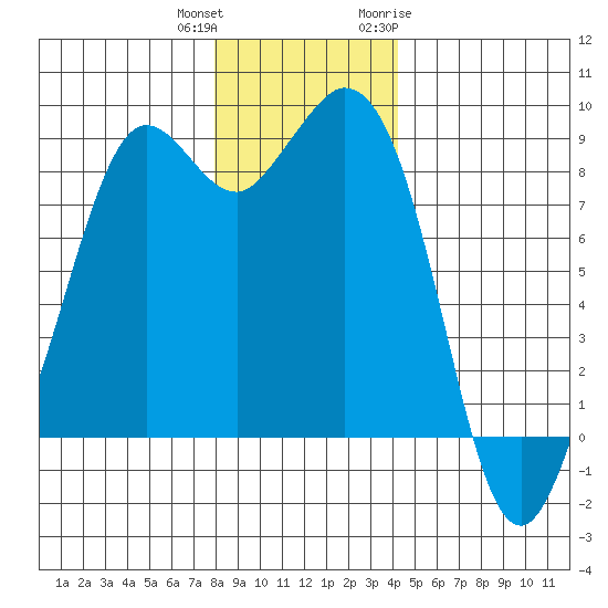Blaine tide chart for Friday, December 13, 2024