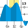 Blaine tide chart for Friday, December 13, 2024