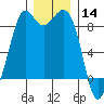 Blaine tide chart for Saturday, December 14, 2024
