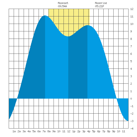 Blaine tide chart for Monday, December 16, 2024