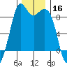 Blaine tide chart for Monday, December 16, 2024