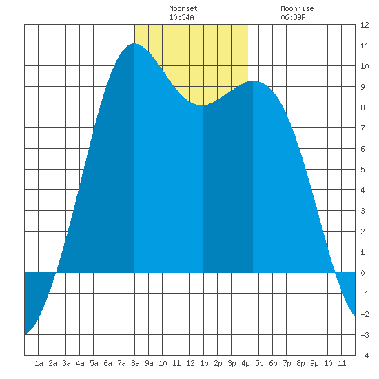 Blaine tide chart for Tuesday, December 17, 2024