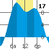 Blaine tide chart for Tuesday, December 17, 2024