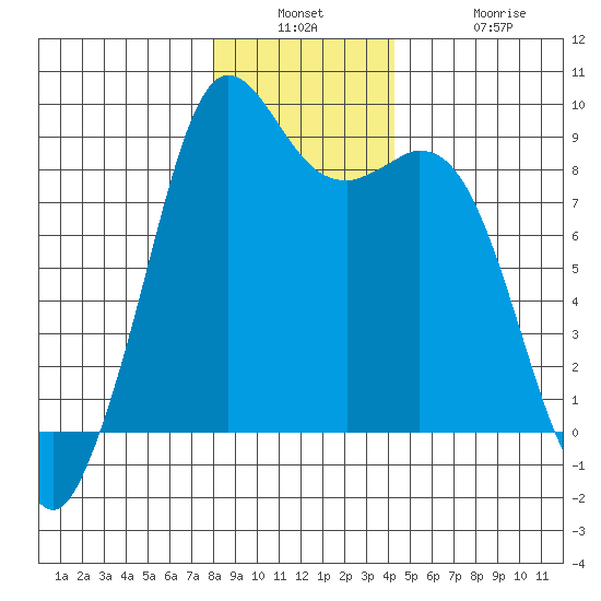 Blaine tide chart for Wednesday, December 18, 2024