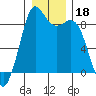 Blaine tide chart for Wednesday, December 18, 2024