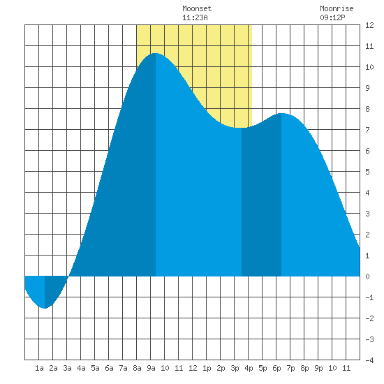 Blaine tide chart for Thursday, December 19, 2024