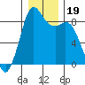 Blaine tide chart for Thursday, December 19, 2024