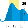 Blaine tide chart for Friday, December 20, 2024