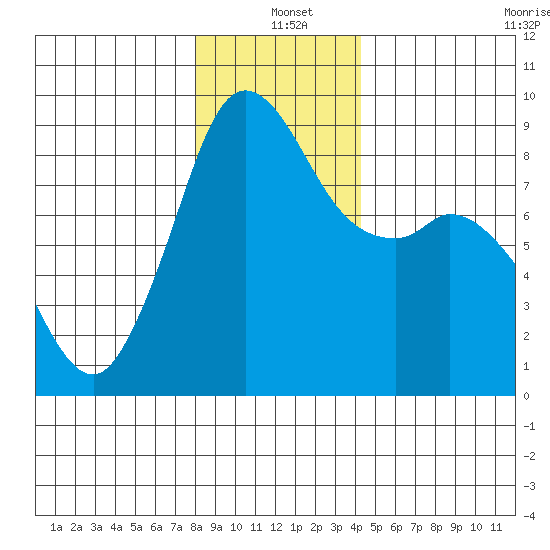 Blaine tide chart for Saturday, December 21, 2024