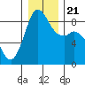 Blaine tide chart for Saturday, December 21, 2024