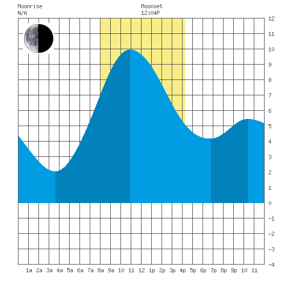 Blaine tide chart for Sunday, December 22, 2024