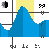 Blaine tide chart for Sunday, December 22, 2024