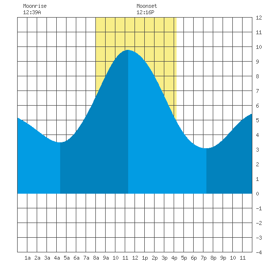 Blaine tide chart for Monday, December 23, 2024