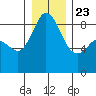 Blaine tide chart for Monday, December 23, 2024