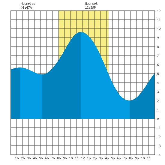 Blaine tide chart for Tuesday, December 24, 2024