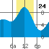 Blaine tide chart for Tuesday, December 24, 2024