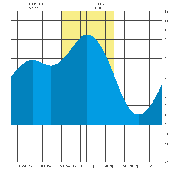 Blaine tide chart for Wednesday, December 25, 2024