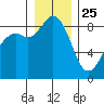 Blaine tide chart for Wednesday, December 25, 2024