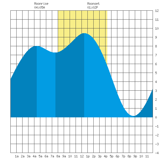 Blaine tide chart for Thursday, December 26, 2024