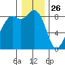 Blaine tide chart for Thursday, December 26, 2024