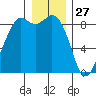 Blaine tide chart for Friday, December 27, 2024