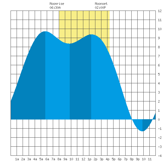 Blaine tide chart for Saturday, December 28, 2024