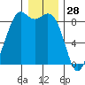 Blaine tide chart for Saturday, December 28, 2024
