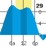 Blaine tide chart for Sunday, December 29, 2024