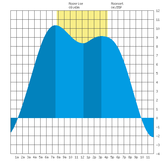 Blaine tide chart for Monday, December 2, 2024