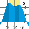 Blaine tide chart for Monday, December 2, 2024