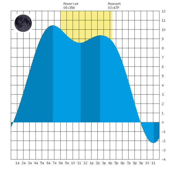 Blaine tide chart for Monday, December 30, 2024
