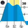 Blaine tide chart for Monday, December 30, 2024