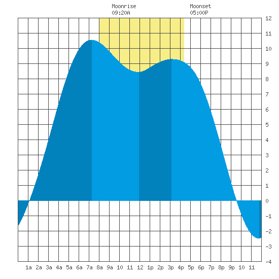Blaine tide chart for Tuesday, December 31, 2024