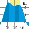 Blaine tide chart for Tuesday, December 31, 2024
