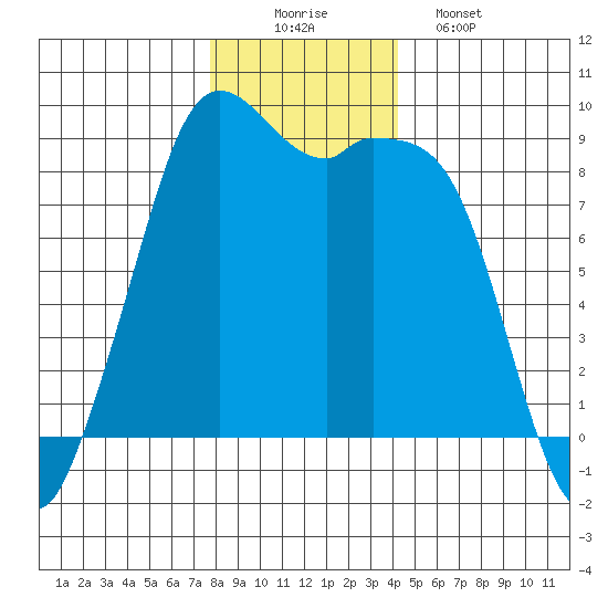 Blaine tide chart for Tuesday, December 3, 2024