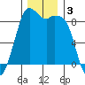 Blaine tide chart for Tuesday, December 3, 2024