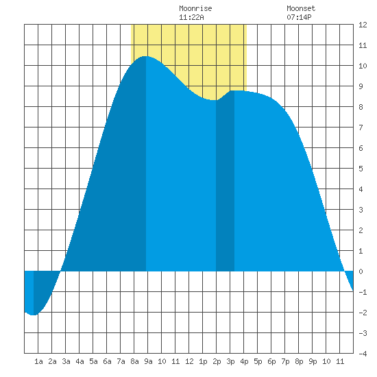 Blaine tide chart for Wednesday, December 4, 2024