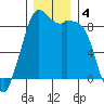 Blaine tide chart for Wednesday, December 4, 2024