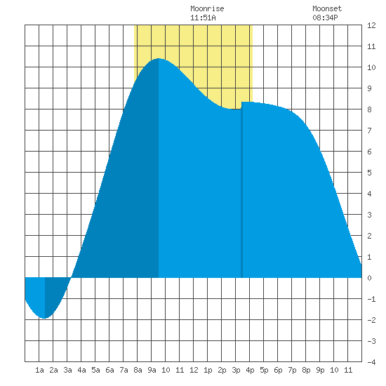 Blaine tide chart for Thursday, December 5, 2024