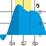 Blaine tide chart for Thursday, December 5, 2024