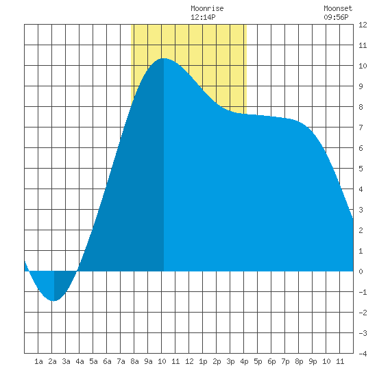 Blaine tide chart for Friday, December 6, 2024