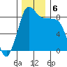 Blaine tide chart for Friday, December 6, 2024