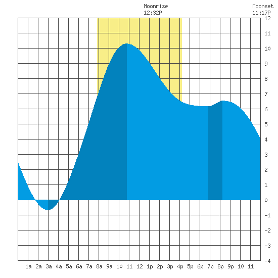 Blaine tide chart for Saturday, December 7, 2024