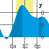 Blaine tide chart for Saturday, December 7, 2024