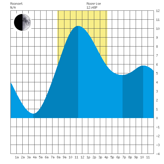 Blaine tide chart for Sunday, December 8, 2024
